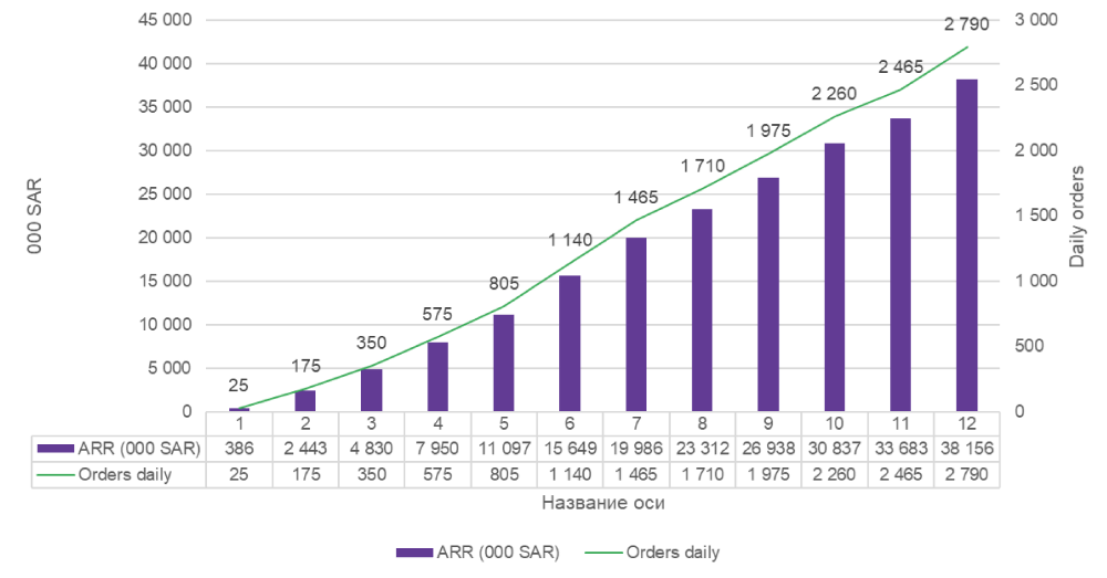 目标：12个月内1200万美元