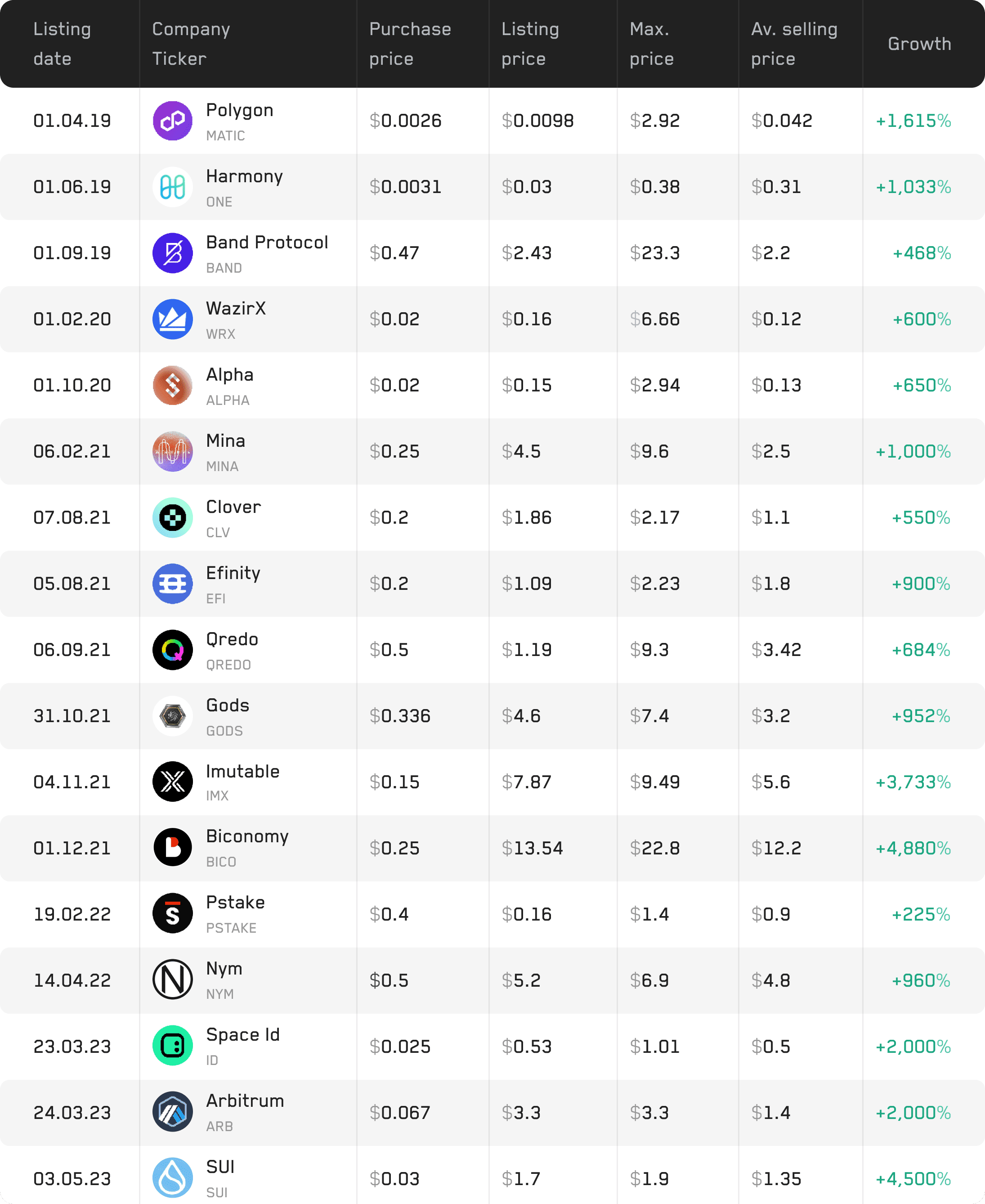 种子基金自2019年起投资组合